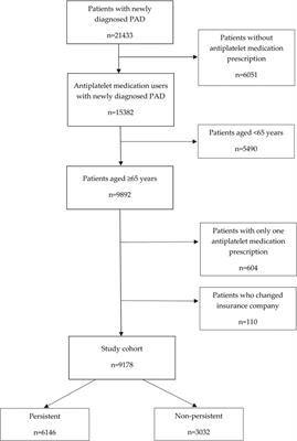 Non-Persistence With Antiplatelet Medications Among Older Patients With Peripheral Arterial Disease